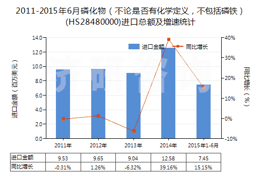 2011-2015年6月磷化物（不論是否有化學(xué)定義，不包括磷鐵）(HS28480000)進(jìn)口總額及增速統(tǒng)計
